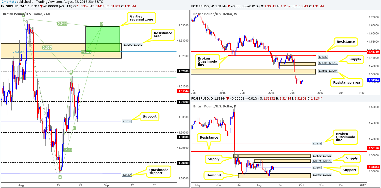 GBP