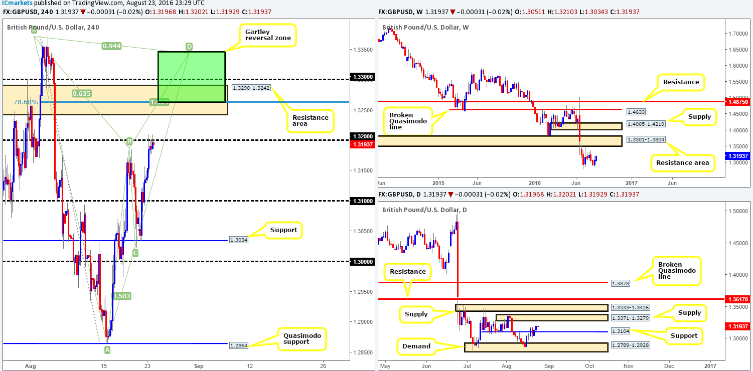 GBP