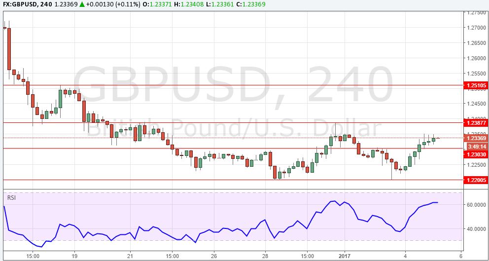 gbpusd