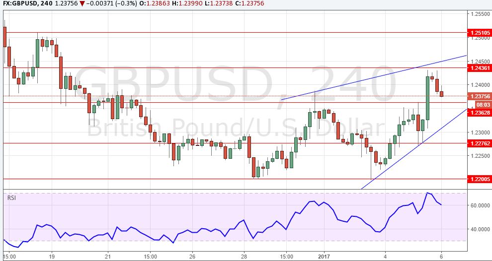 gbpusd
