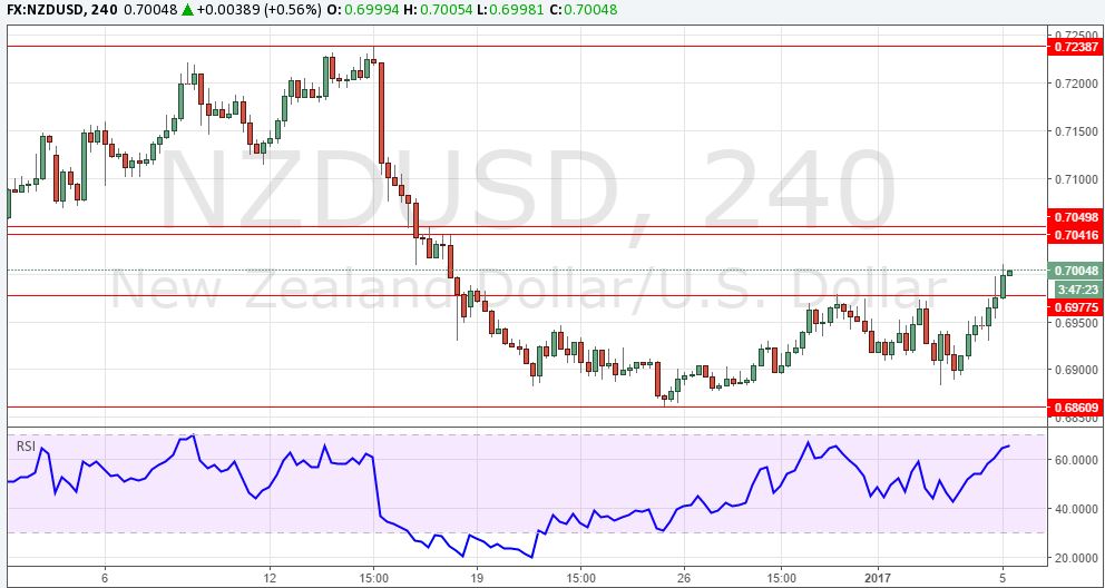 nzdusd
