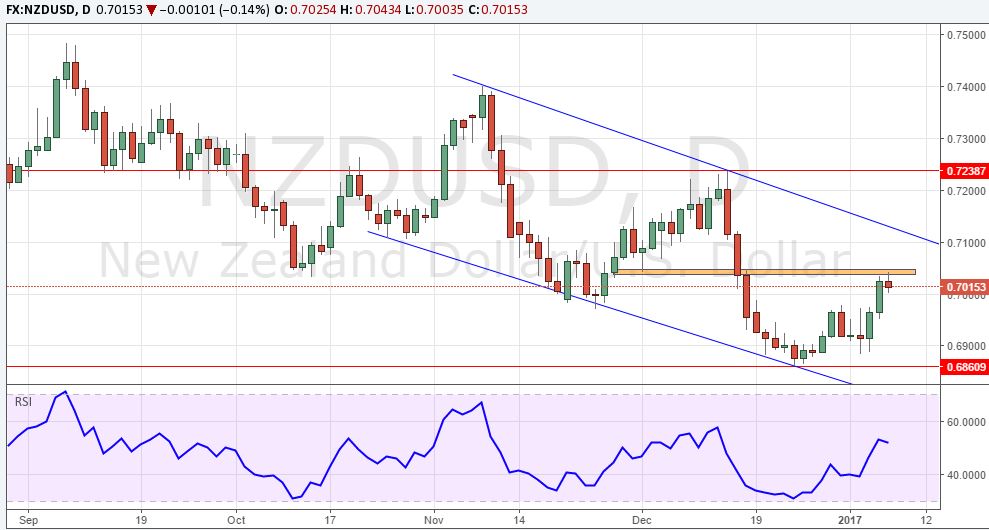 nzdusd