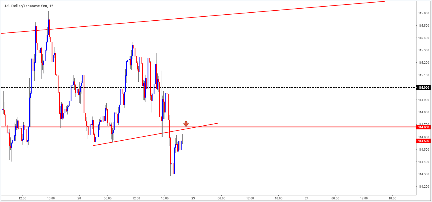 UJ M15 CHART
