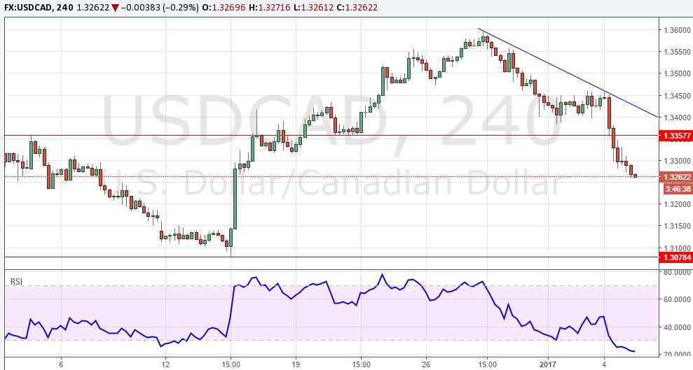 usdcad