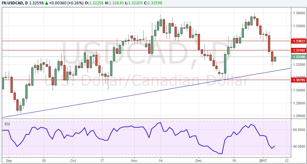 usdcad