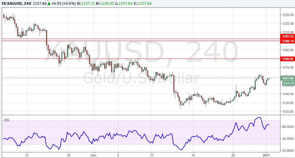 xauusd