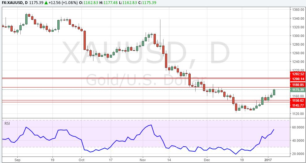 xauusd