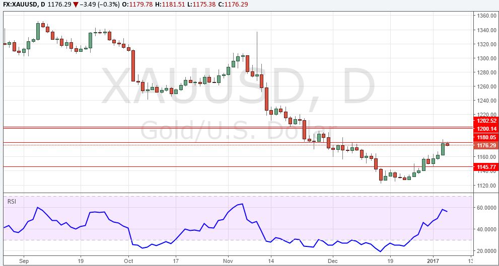 xauusd